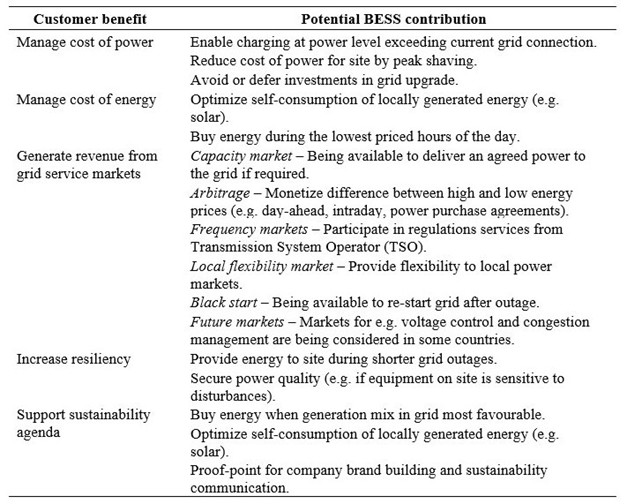 Table showing customer benefits and its potential BESS contribution